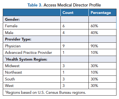 Study data table of Access Medical Director Profiles.